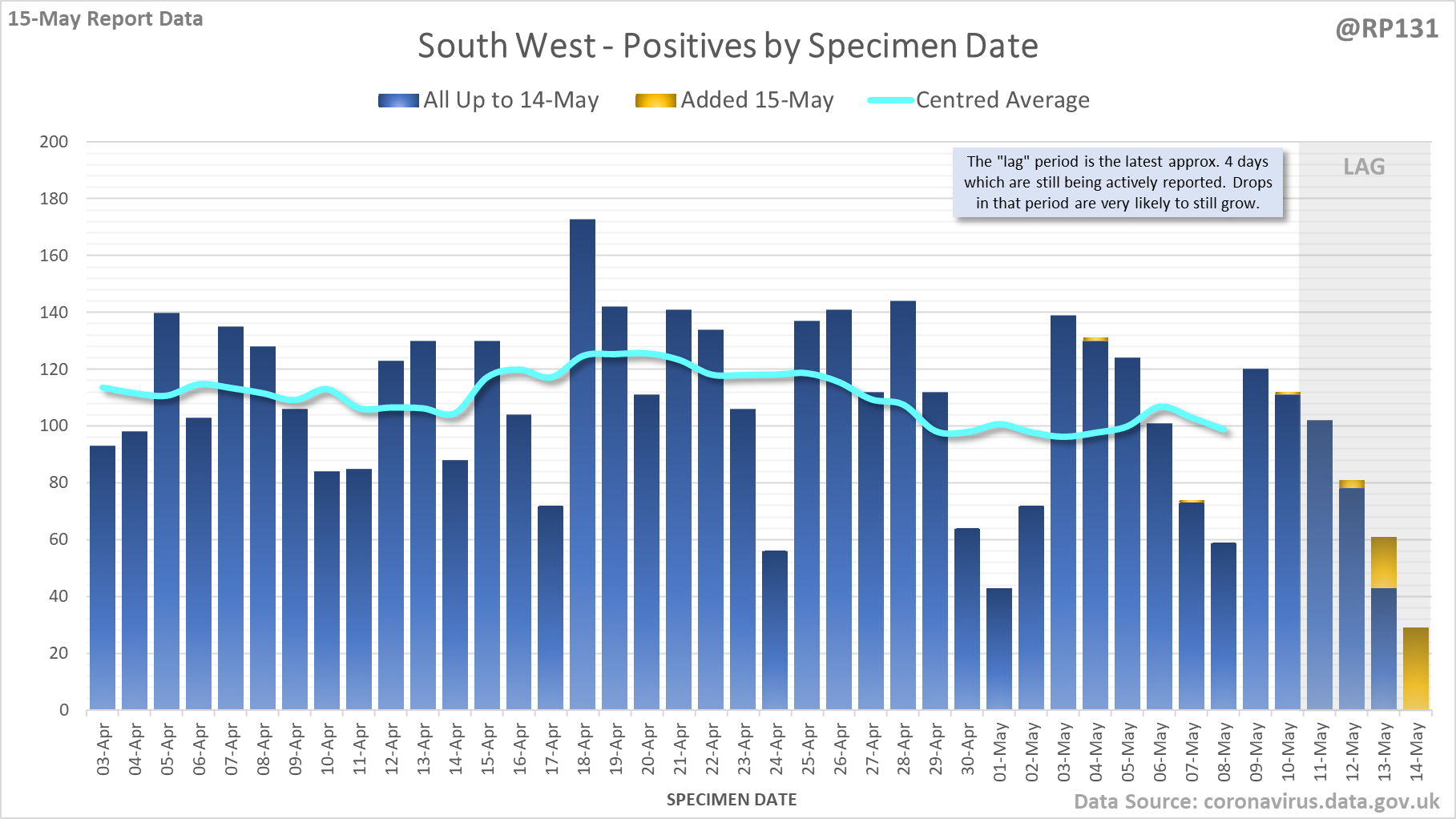 RP131 Positive Tests by Specimen Date 15/05/2021