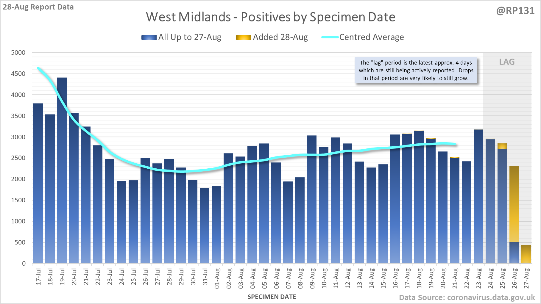 RP131 Positive Tests by Specimen Date 28/08/2021