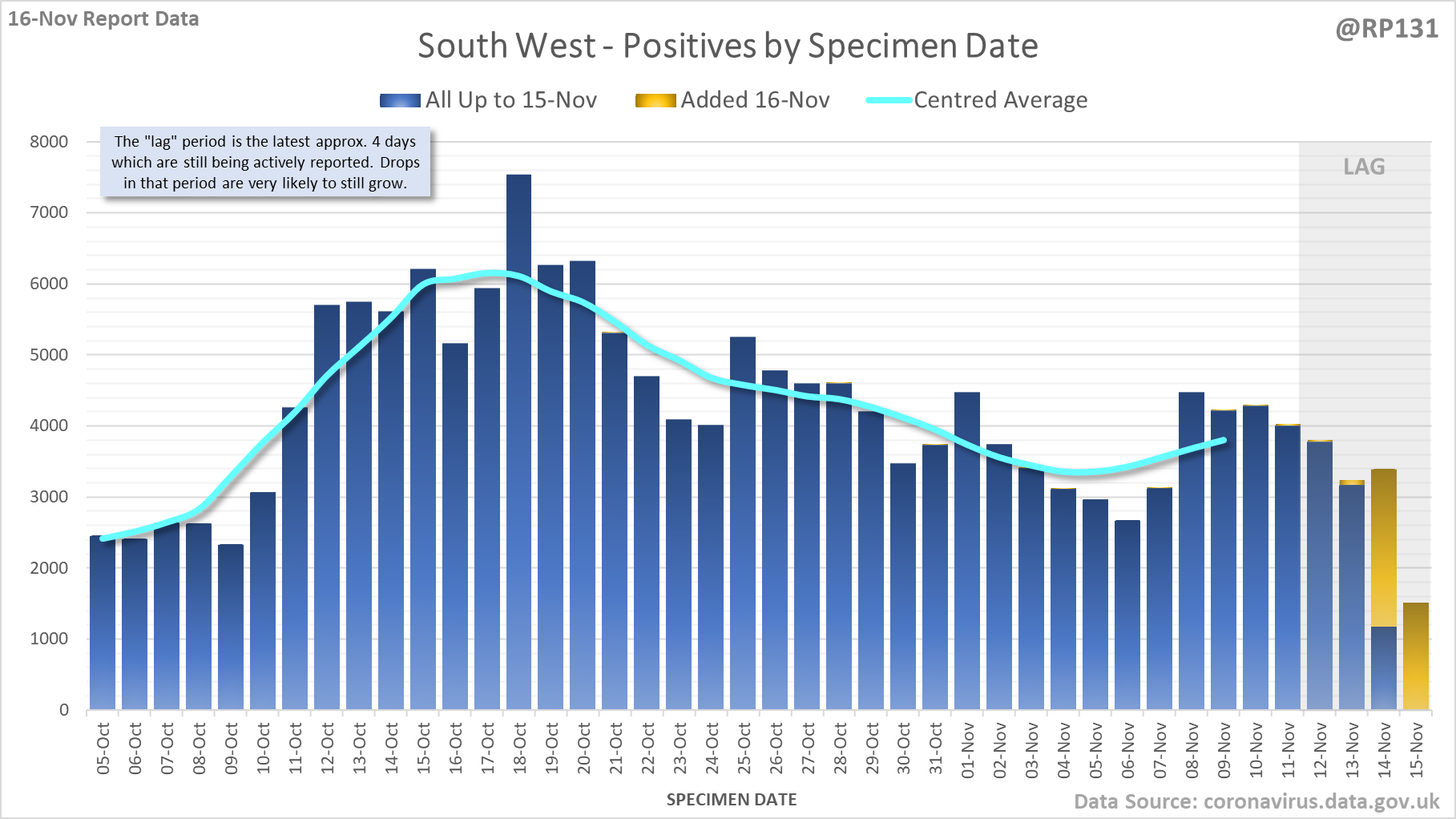 RP131 Positive Tests by Specimen Date 16/11/2021