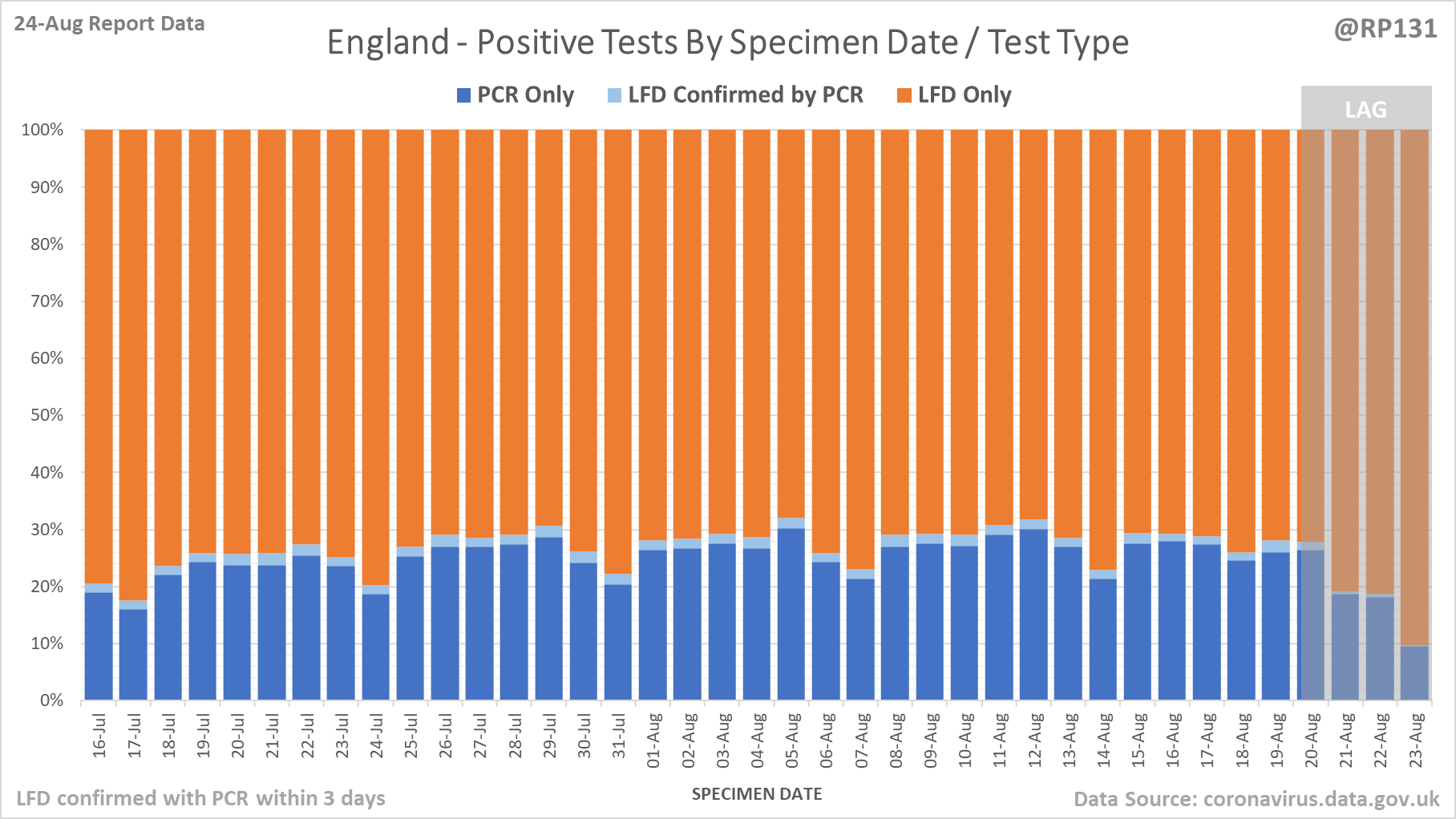 RP131 Positive Tests by Specimen Date 24/08/2022