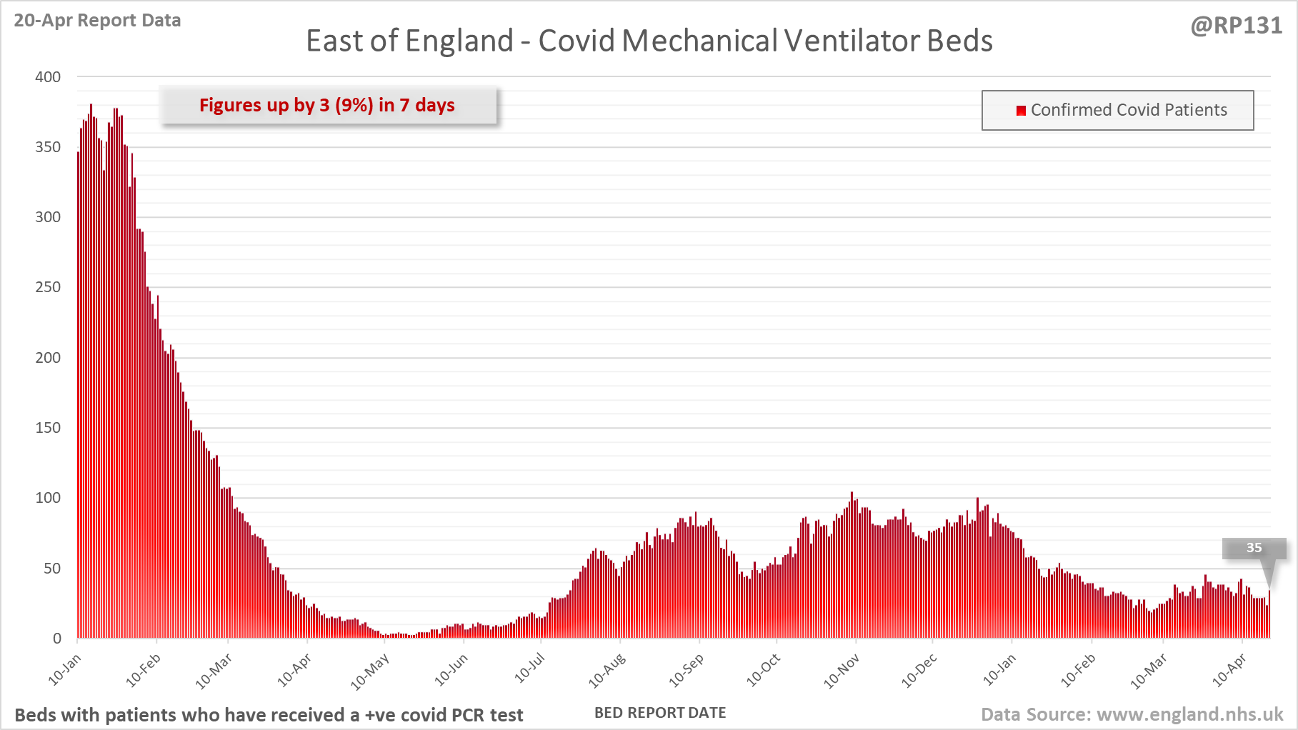 RP131 England Hospital Data 20/04/2022