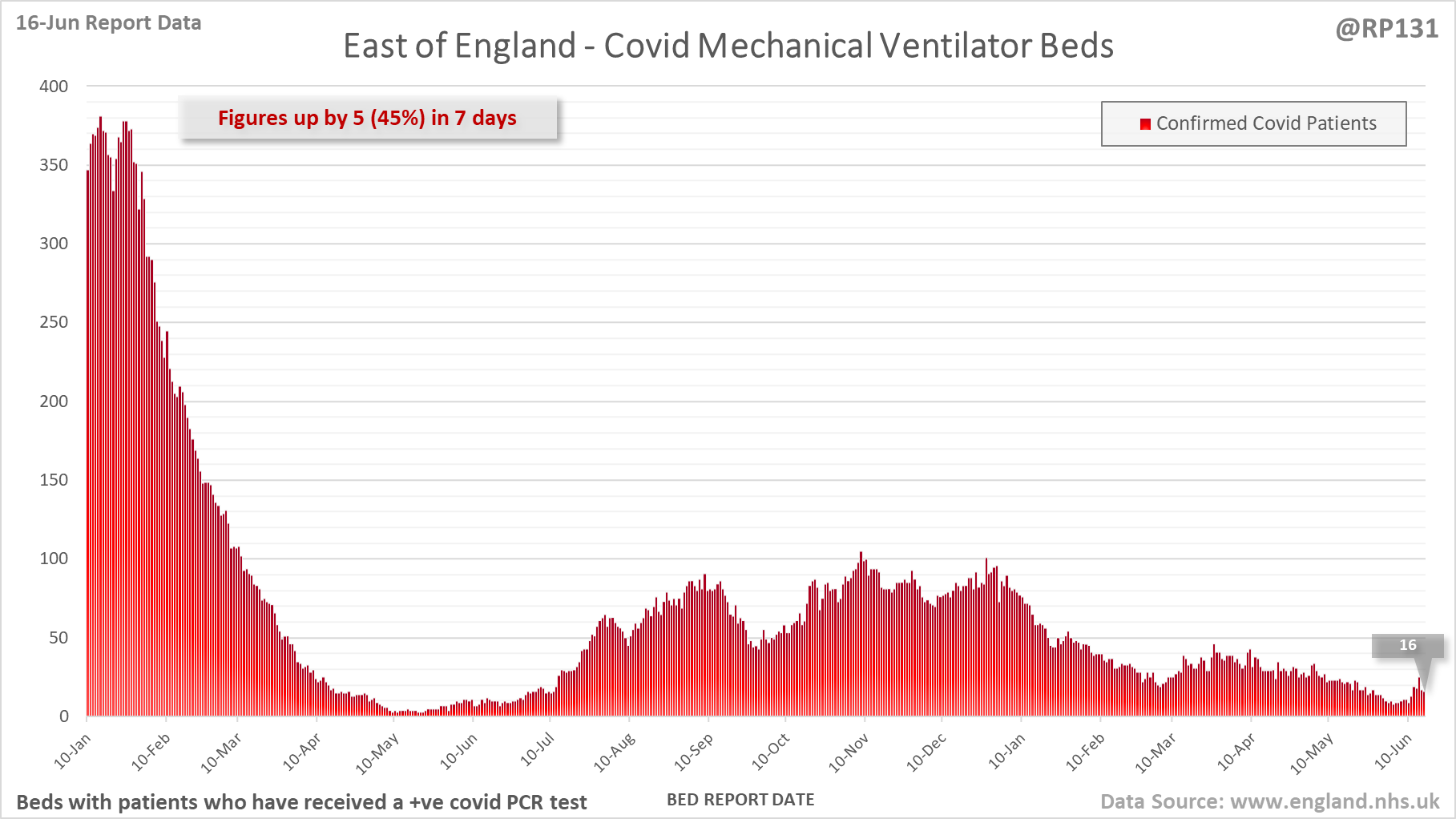 RP131 England Hospital Data 16/06/2022