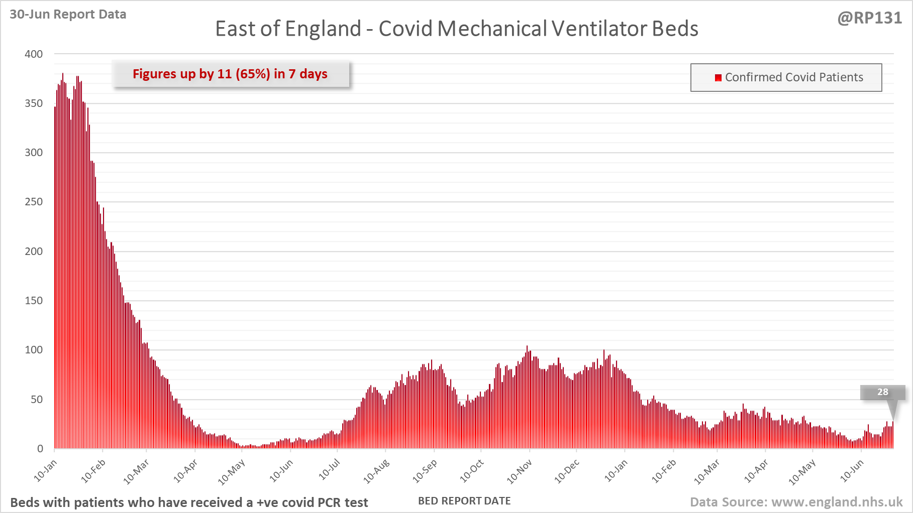 RP131 England Hospital Data 30/06/2022