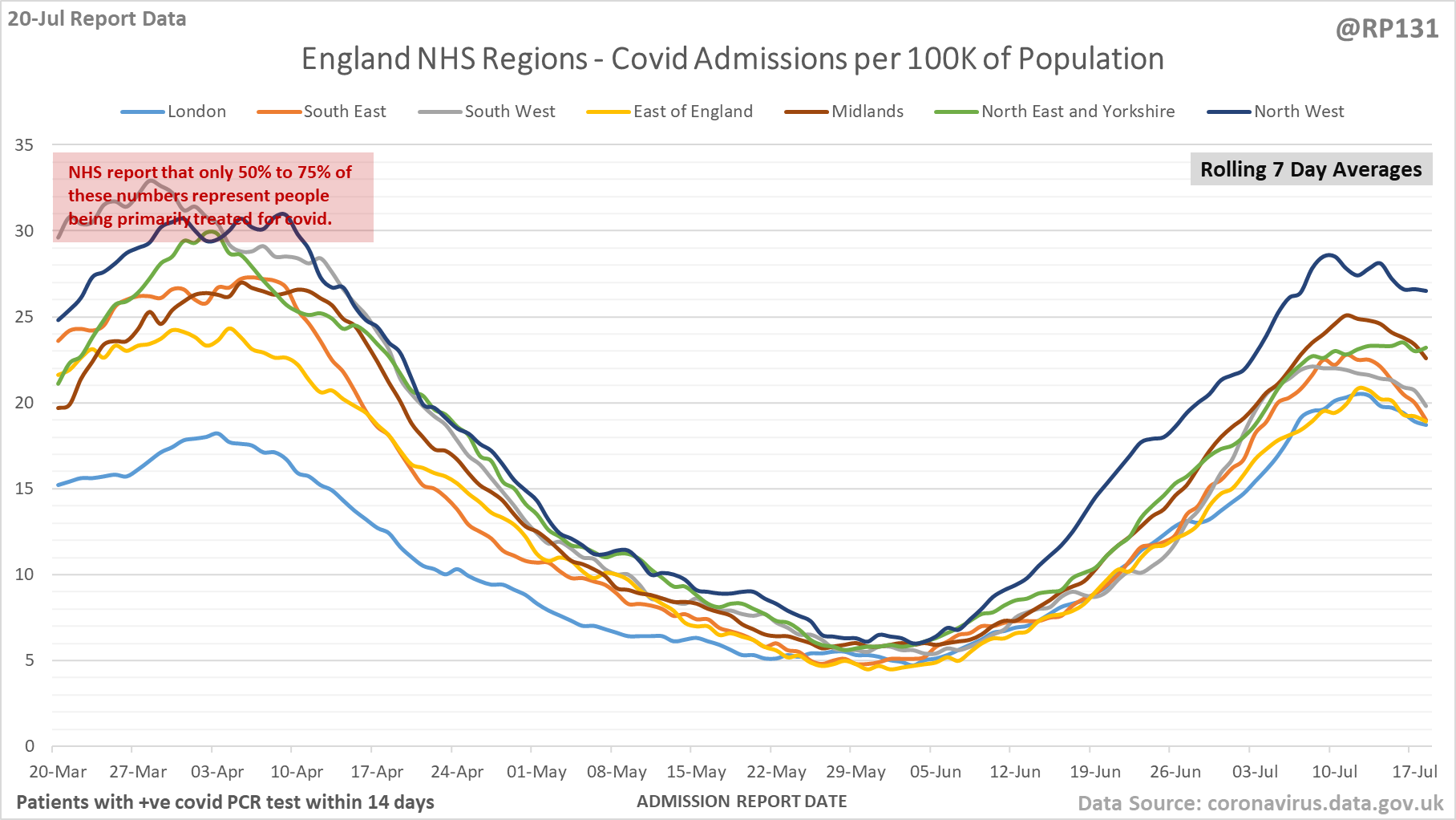 RP131 England Hospital Data 20/07/2022