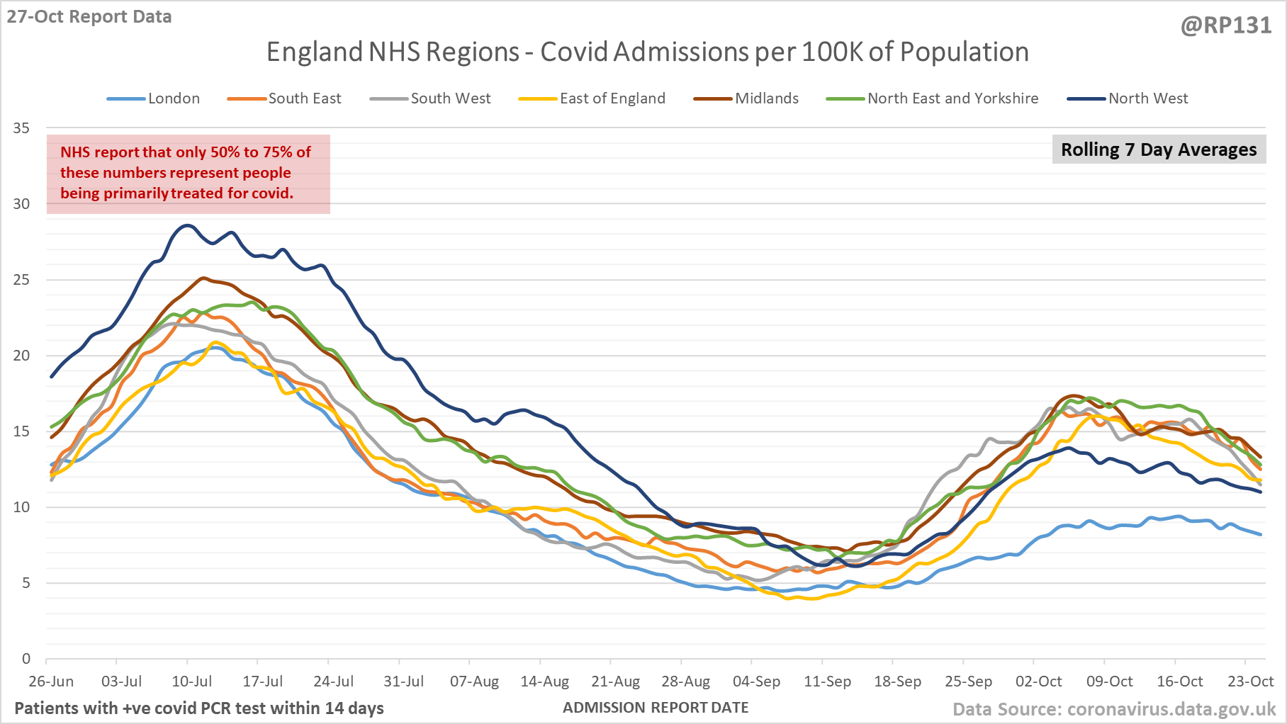 RP131 England Hospital Data 27/10/2022