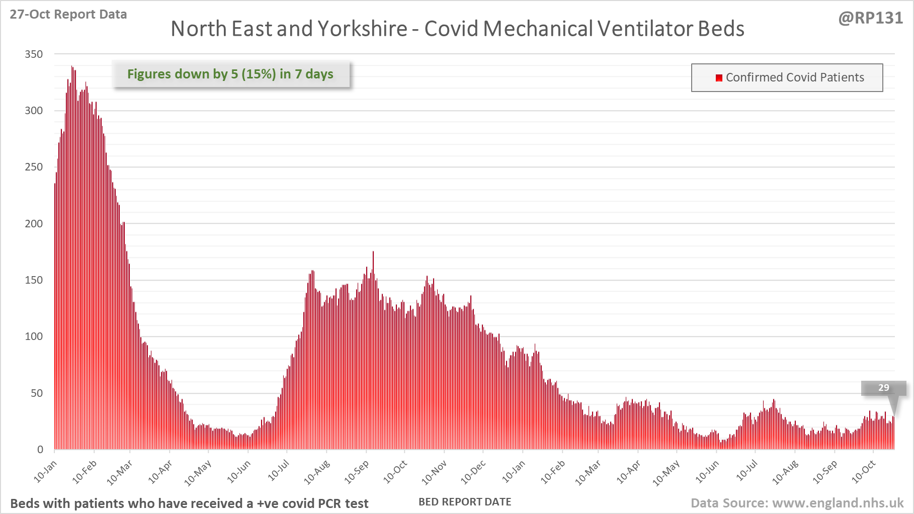RP131 England Hospital Data 27/10/2022