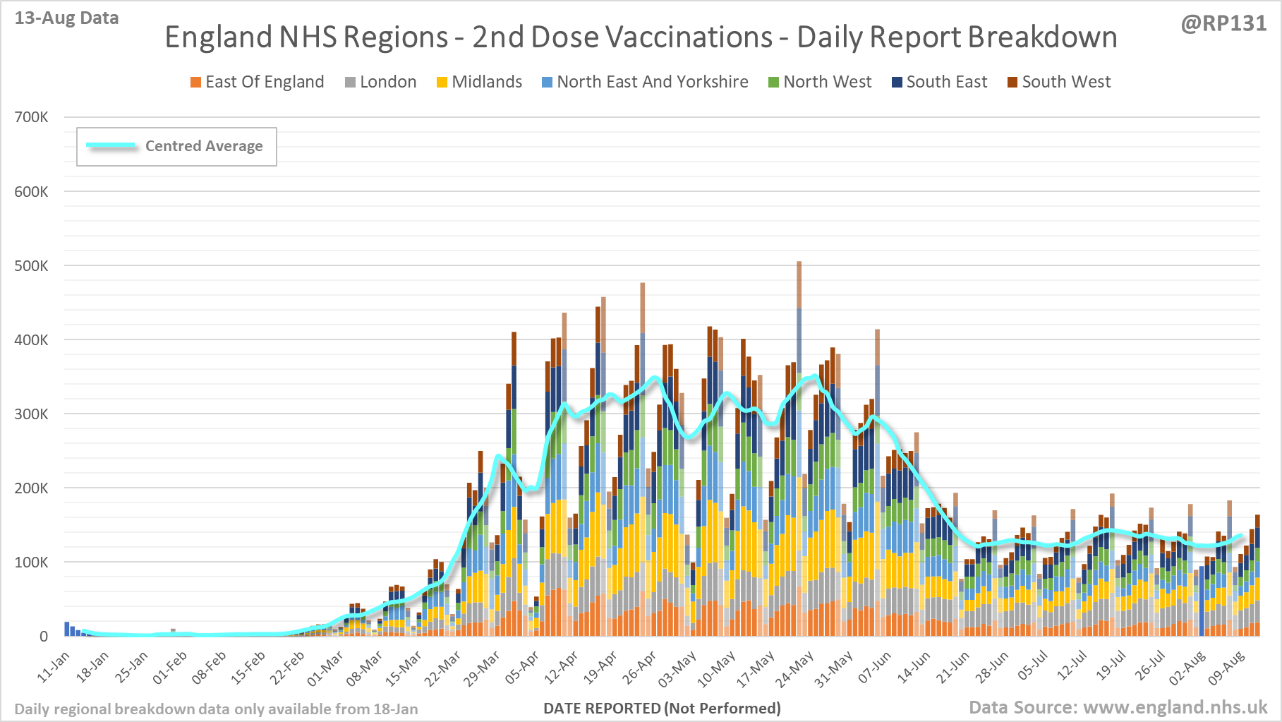 RP131 England NHS Region Vaccinations 13/08/2021