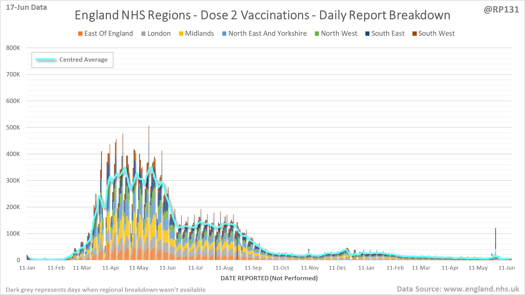 RP131 England NHS Region Vaccinations 17/06/2022
